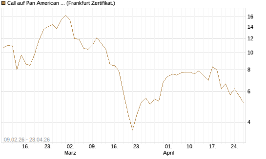 Call auf Pan American Silver [BNP Paribas Emissions- und Handelsges.] Chart