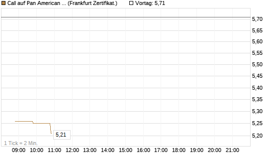 Call auf Pan American Silver [BNP Paribas Emissions- und Handelsges.] Chart