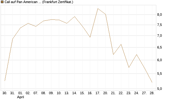 Call auf Pan American Silver [BNP Paribas Emissions- und Handelsges.] Chart