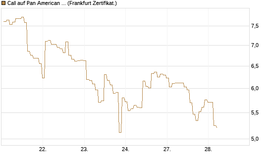 Call auf Pan American Silver [BNP Paribas Emissions- und Handelsges.] Chart