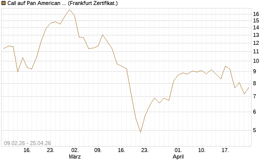 Call auf Pan American Silver [BNP Paribas Emissions- und Handelsges.] Chart