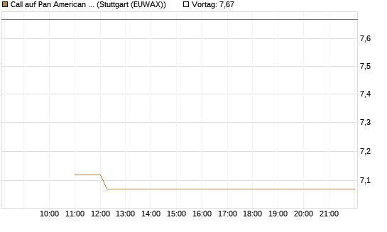 Call auf Pan American Silver [BNP Paribas Emissions- und Handelsges.] Chart