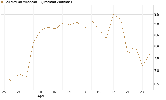 Call auf Pan American Silver [BNP Paribas Emissions- und Handelsges.] Chart