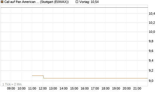 Call auf Pan American Silver [BNP Paribas Emissions- und Handelsges.] Chart