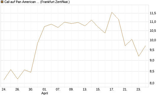 Call auf Pan American Silver [BNP Paribas Emissions- und Handelsges.] Chart