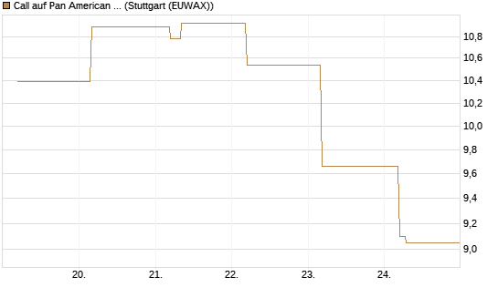 Call auf Pan American Silver [BNP Paribas Emissions- und Handelsges.] Chart