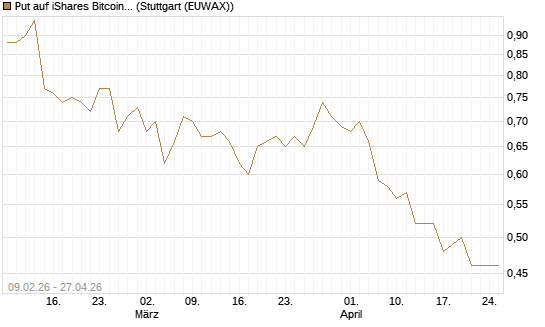 Put auf iShares Bitcoin Trust [Morgan Stanley & Co. Int. plc] Chart