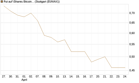 Put auf iShares Bitcoin Trust [Morgan Stanley & Co. Int. plc] Chart