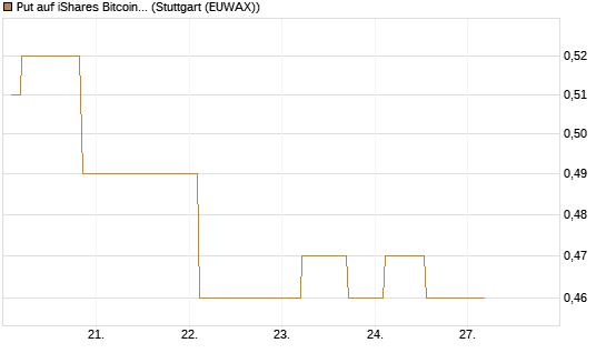 Put auf iShares Bitcoin Trust [Morgan Stanley & Co. Int. plc] Chart
