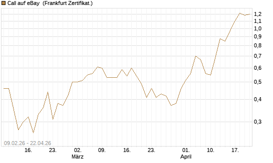 Call auf eBay [Vontobel] Chart