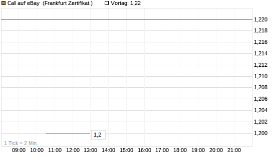 Call auf eBay [Vontobel] Chart