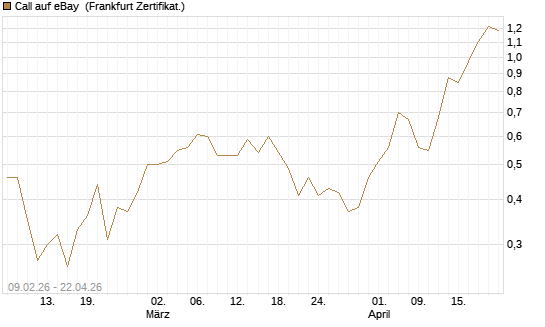 Call auf eBay [Vontobel] Chart
