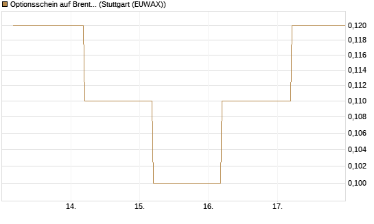 Optionsschein auf Brent Crude Rohöl ICE Rolling [Goldman Sachs Wertpapier GmbH] Chart