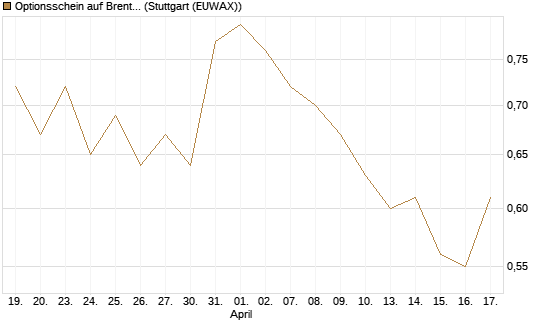 Optionsschein auf Brent Crude Rohöl ICE Rolling [Goldman Sachs Wertpapier GmbH] Chart