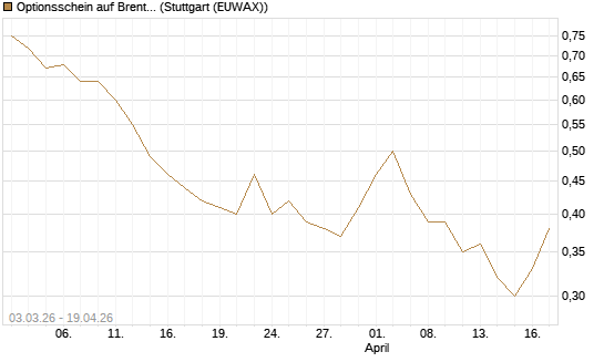 Optionsschein auf Brent Crude Rohöl ICE Rolling [Goldman Sachs Wertpapier GmbH] Chart