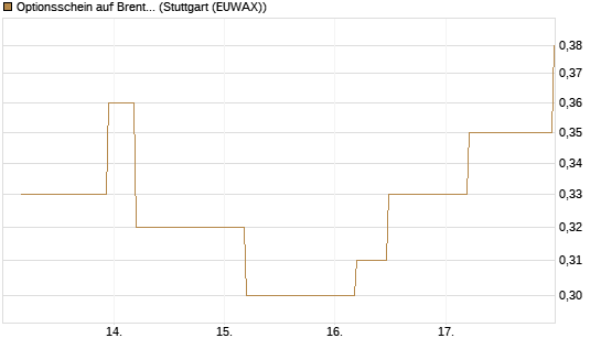 Optionsschein auf Brent Crude Rohöl ICE Rolling [Goldman Sachs Wertpapier GmbH] Chart
