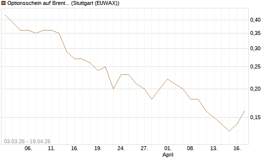 Optionsschein auf Brent Crude Rohöl ICE Rolling [Goldman Sachs Wertpapier GmbH] Chart