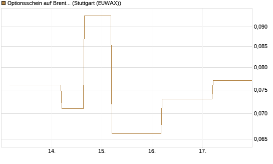 Optionsschein auf Brent Crude Rohöl ICE Rolling [Goldman Sachs Wertpapier GmbH] Chart
