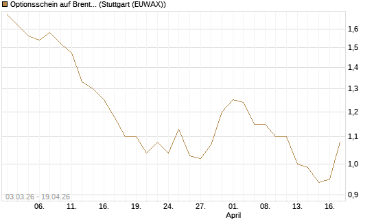 Optionsschein auf Brent Crude Rohöl ICE Rolling [Goldman Sachs Wertpapier GmbH] Chart