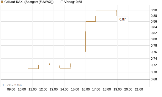 Call auf DAX [J.P. Morgan Structured Products B.V.] Chart