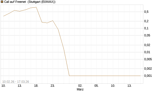 Call auf Freenet [UniCredit Bank GmbH] Chart