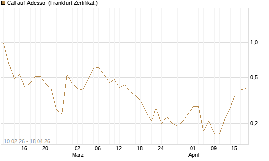 Call auf Adesso [DZ BANK AG] Chart