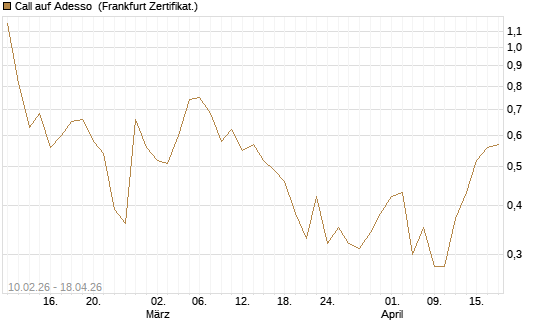 Call auf Adesso [DZ BANK AG] Chart