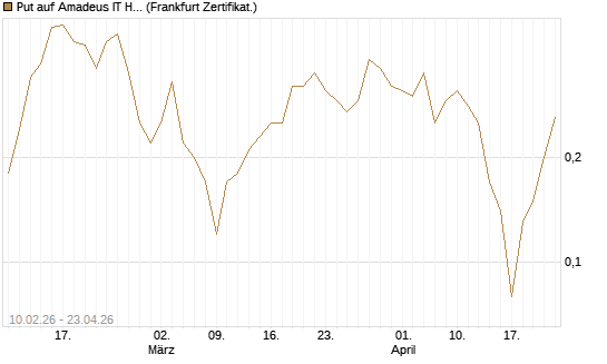Put auf Amadeus IT Holding S.A. [DZ BANK AG] Chart