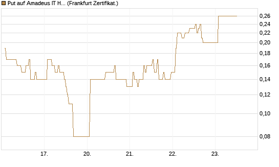 Put auf Amadeus IT Holding S.A. [DZ BANK AG] Chart