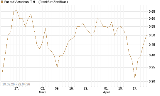 Put auf Amadeus IT Holding S.A. [DZ BANK AG] Chart