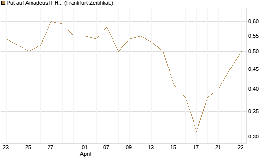 Put auf Amadeus IT Holding S.A. [DZ BANK AG] Chart