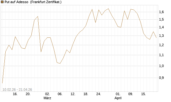 Put auf Adesso [DZ BANK AG] Chart