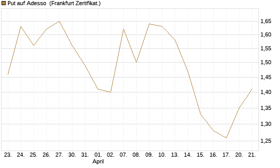 Put auf Adesso [DZ BANK AG] Chart