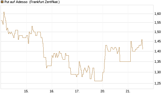 Put auf Adesso [DZ BANK AG] Chart