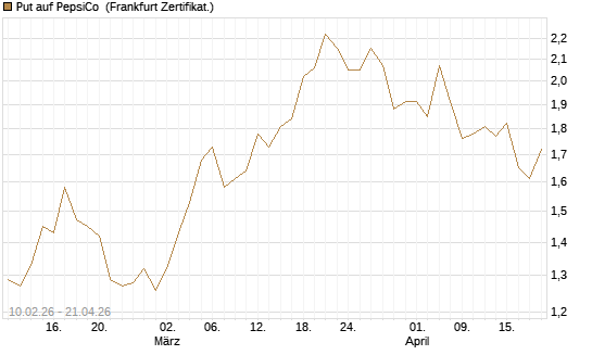 Put auf PepsiCo [DZ BANK AG] Chart
