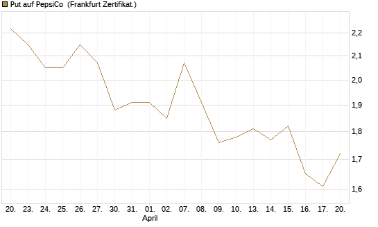 Put auf PepsiCo [DZ BANK AG] Chart
