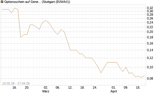 Optionsschein auf General Mills [Goldman Sachs Bank Europe SE] Chart