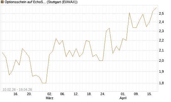 Optionsschein auf EchoStar [Goldman Sachs Bank Europe SE] Chart