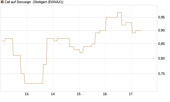 Call auf Docusign [Morgan Stanley & Co. Int. plc] Chart