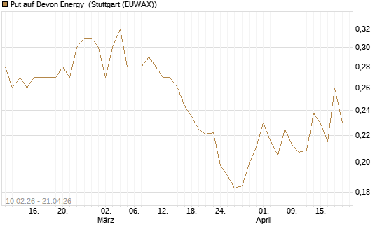 Put auf Devon Energy [Morgan Stanley & Co. Int. plc] Chart