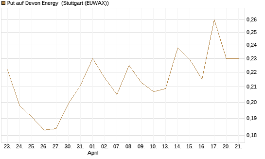 Put auf Devon Energy [Morgan Stanley & Co. Int. plc] Chart