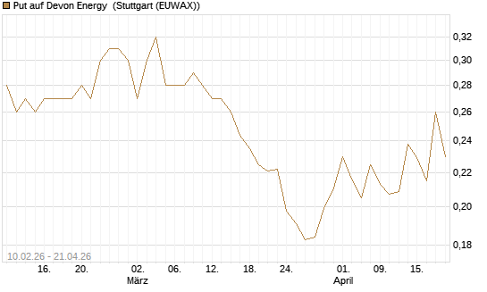 Put auf Devon Energy [Morgan Stanley & Co. Int. plc] Chart