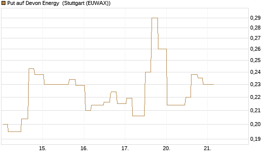 Put auf Devon Energy [Morgan Stanley & Co. Int. plc] Chart