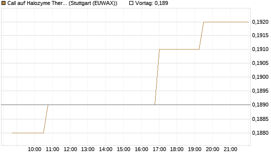 Call auf Halozyme Therapeutics [Morgan Stanley & Co. Int. plc] Chart