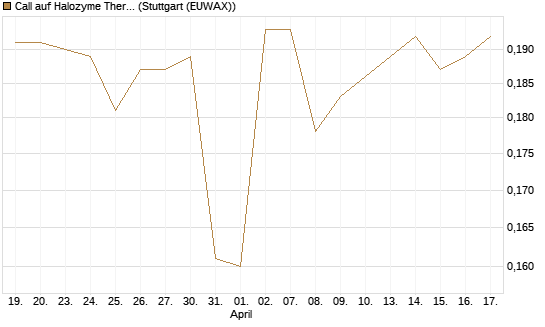 Call auf Halozyme Therapeutics [Morgan Stanley & Co. Int. plc] Chart
