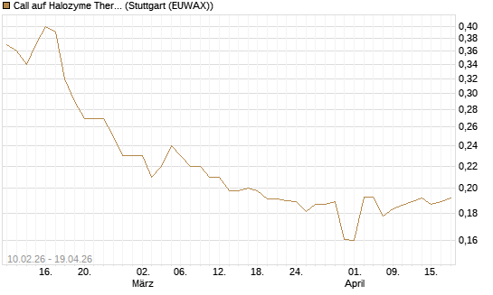 Call auf Halozyme Therapeutics [Morgan Stanley & Co. Int. plc] Chart