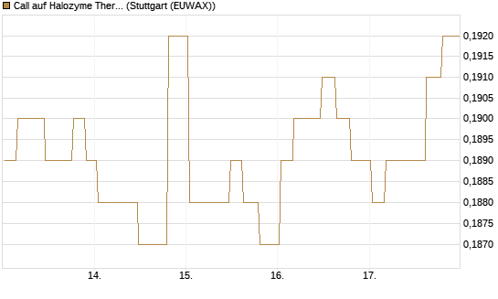 Call auf Halozyme Therapeutics [Morgan Stanley & Co. Int. plc] Chart