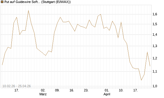 Put auf Guidewire Software [Morgan Stanley & Co. Int. plc] Chart