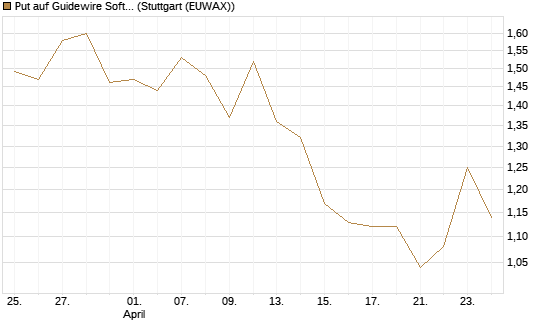 Put auf Guidewire Software [Morgan Stanley & Co. Int. plc] Chart
