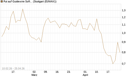 Put auf Guidewire Software [Morgan Stanley & Co. Int. plc] Chart